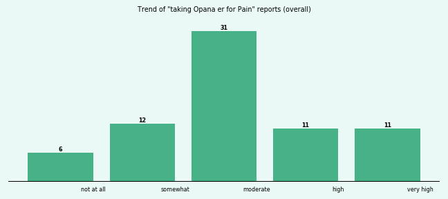 Does Opana er work for your Pain (overall)? Does Opana er work for your Pain (overall)?
